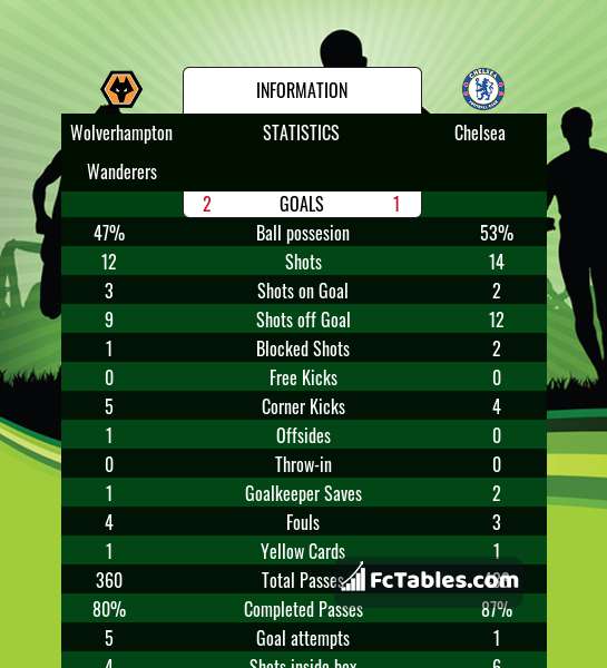 Preview image Wolverhampton Wanderers - Chelsea
