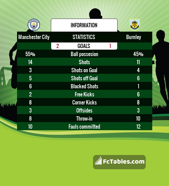 Preview image Manchester City - Burnley