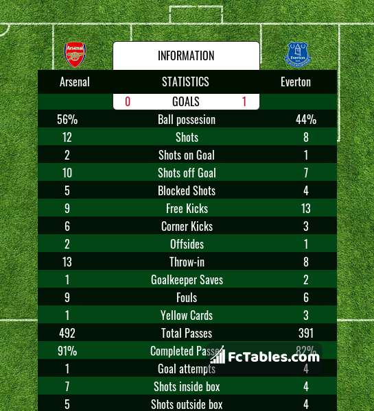 Preview image Arsenal - Everton