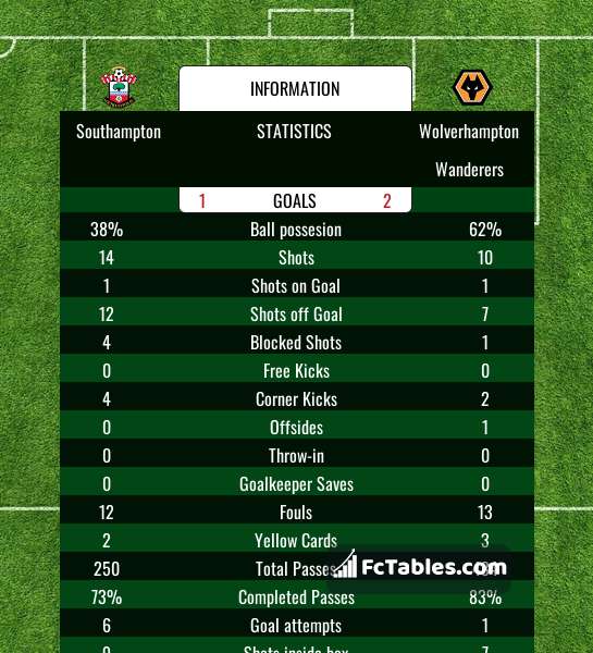 Preview image Southampton - Wolverhampton Wanderers