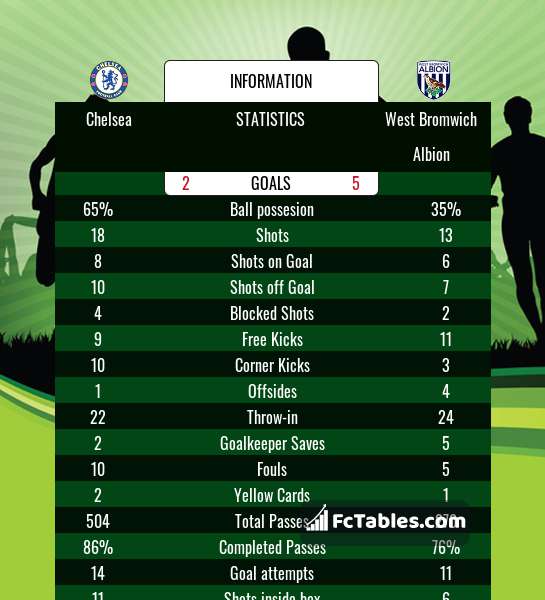 Preview image Chelsea - West Bromwich Albion