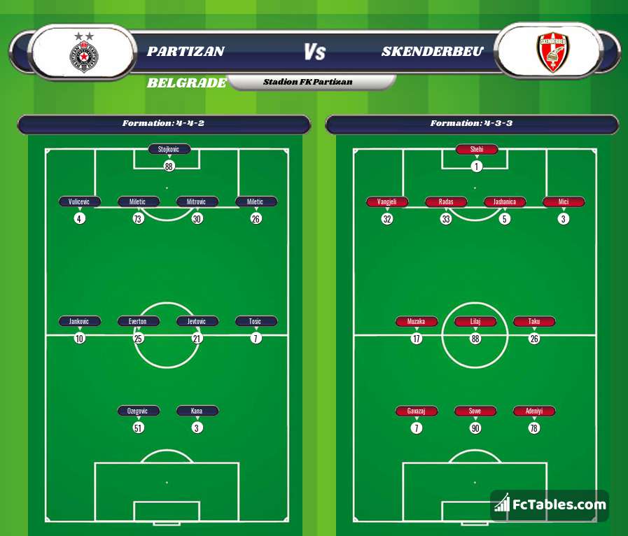 FK Radnički Niš vs FK Partizan live score, H2H and lineups