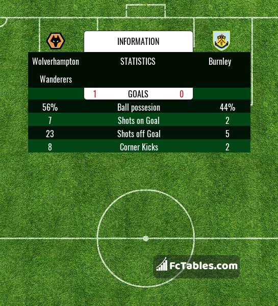 Preview image Wolverhampton Wanderers - Burnley