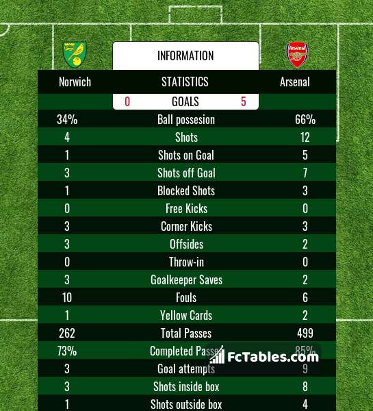 Preview image Norwich - Arsenal