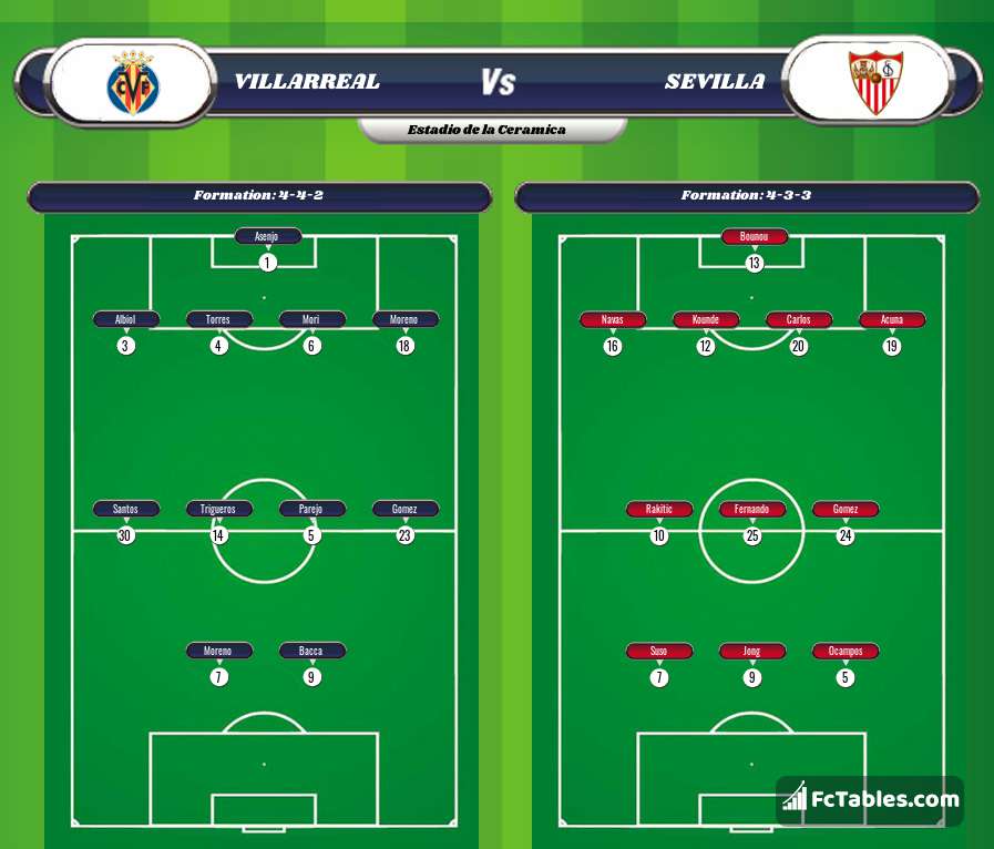 Villarreal Vs Sevilla H2h 16 May 2021 Head To Head Stats Prediction [ 766 x 897 Pixel ]