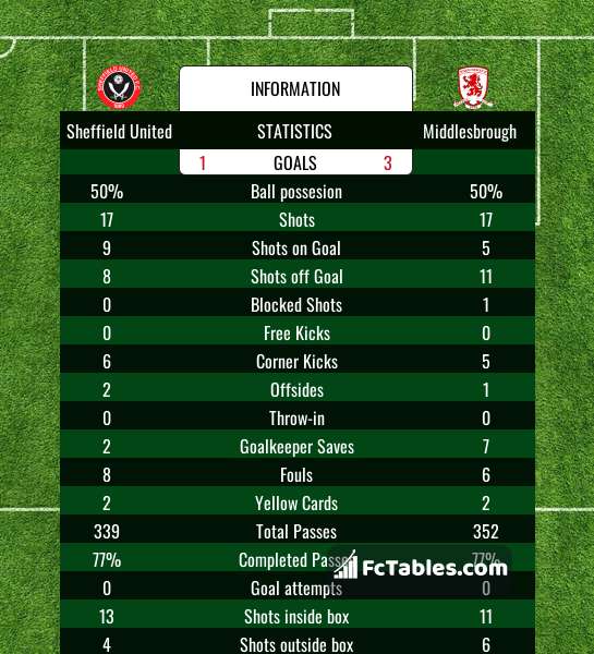 England - Middlesbrough - Results, fixtures, tables, statistics - Futbol24