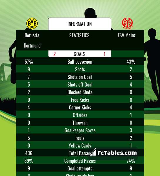 Preview image Borussia Dortmund - FSV Mainz