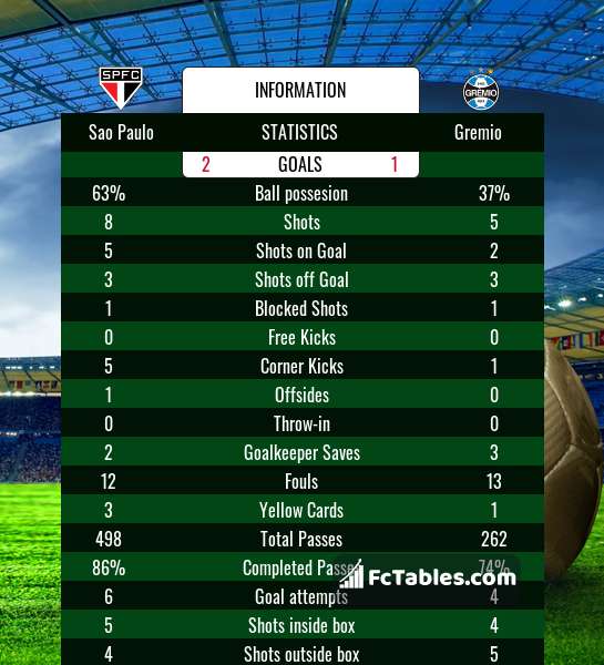 Sao Paulo Vs Gremio H2h 15 Aug 21 Head To Head Stats Prediction