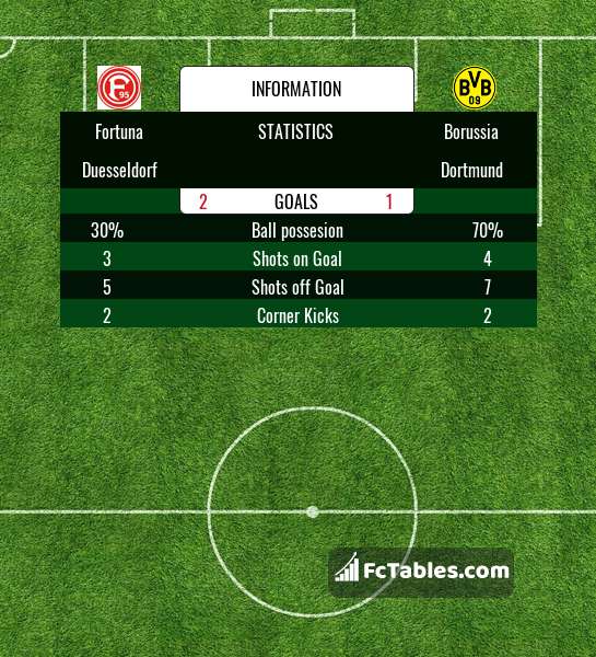 Podgląd zdjęcia Fortuna Duesseldorf - Borussia Dortmund