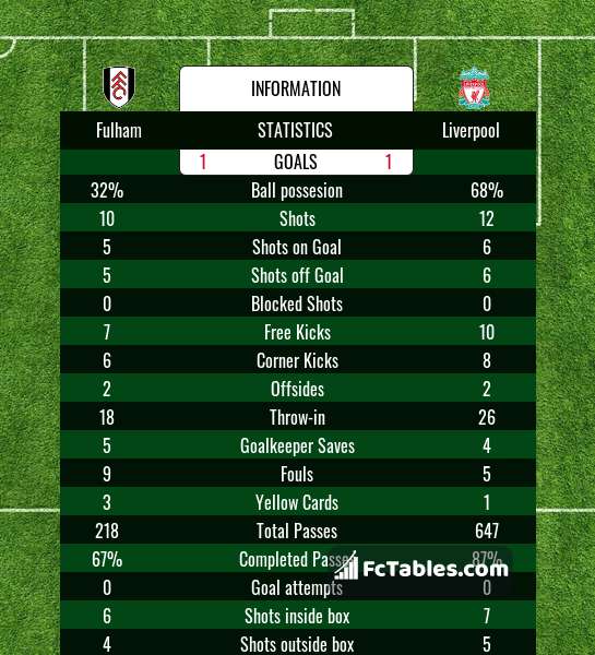 Preview image Fulham - Liverpool