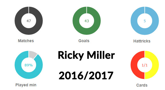 Ricky Miller stats 2016/2017