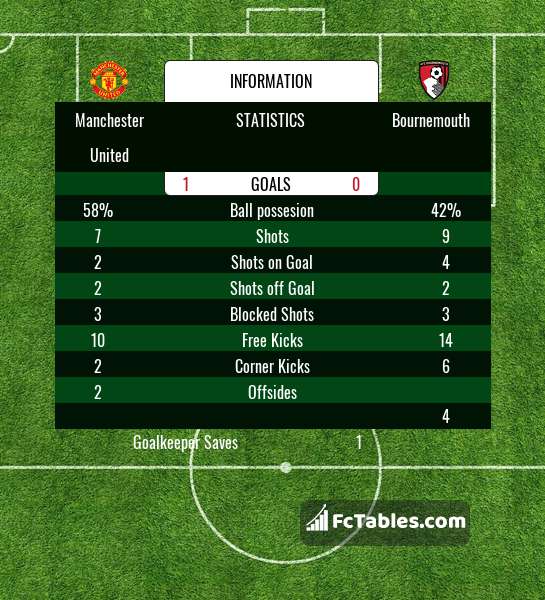 Preview image Manchester United - Bournemouth
