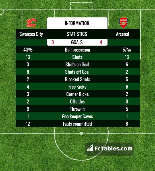 Preview image Swansea - Arsenal