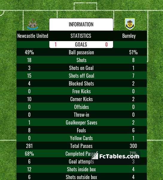 Preview image Newcastle United - Burnley