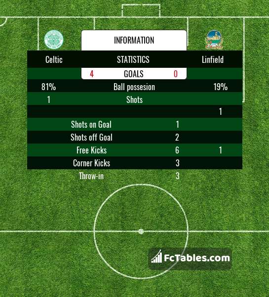 Preview image Celtic - Linfield
