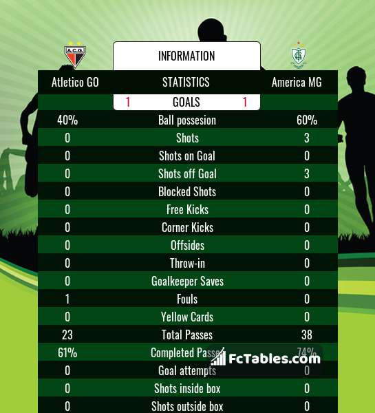 Atletico Go Vs America Mg H2h 1 Aug 21 Head To Head Stats Prediction