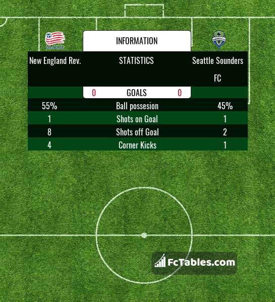 Preview image New England Rev. - Seattle Sounders FC