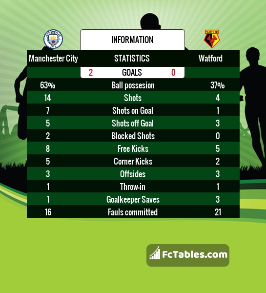 Preview image Manchester City - Watford