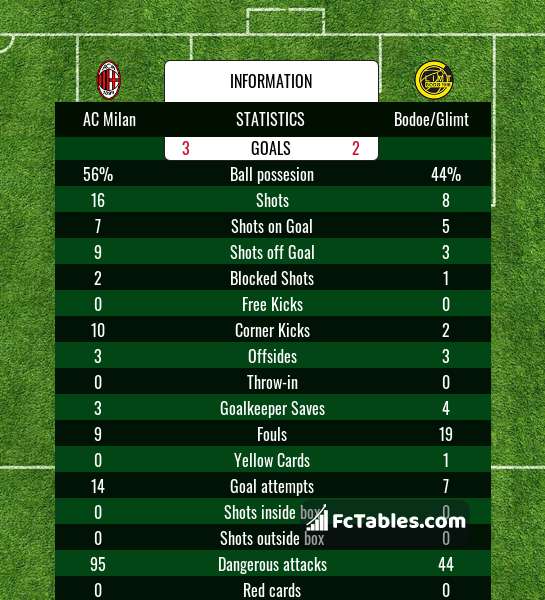 Preview image AC Milan - Bodoe/Glimt