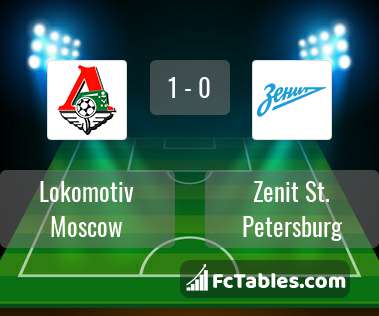 Preview image Lokomotiv Moscow - Zenit St. Petersburg