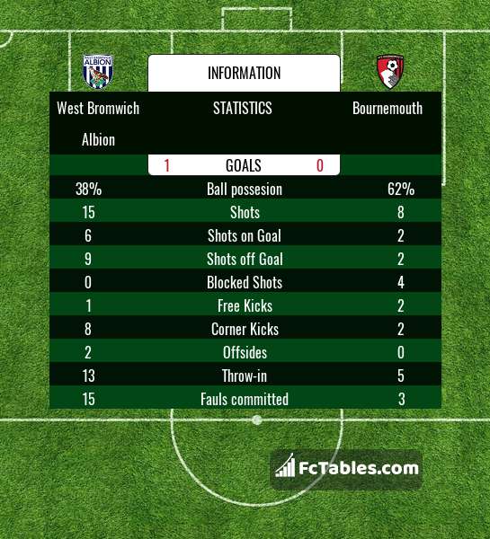 Preview image West Bromwich Albion - Bournemouth