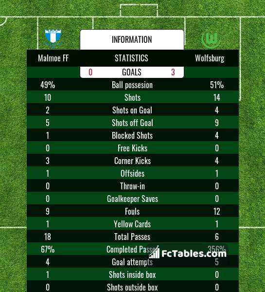 Preview image Malmoe FF - Wolfsburg